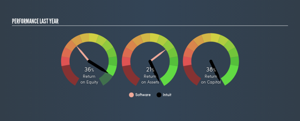 NasdaqGS:INTU Past Revenue and Net Income, June 11th 2019