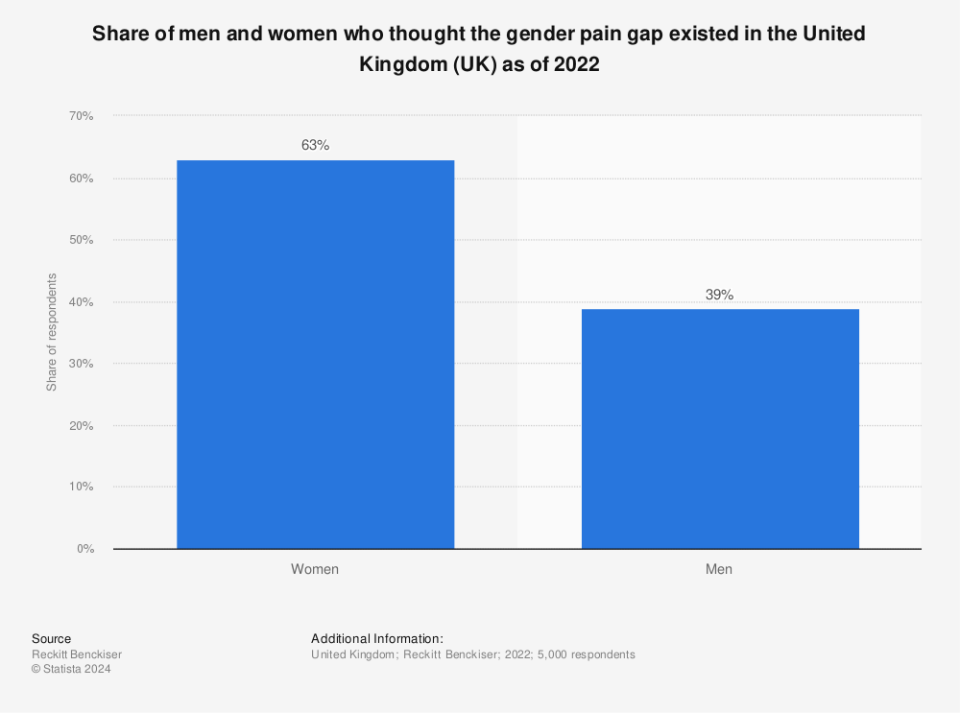 (Statista)