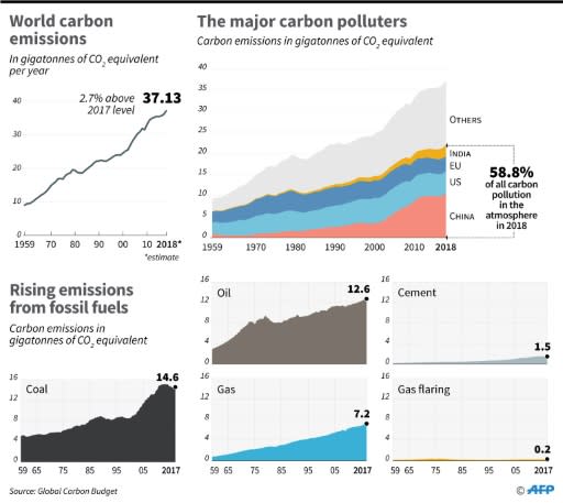 Annual global carbon emissions, by major country and fuel source, according to data from Global Carbon Budget