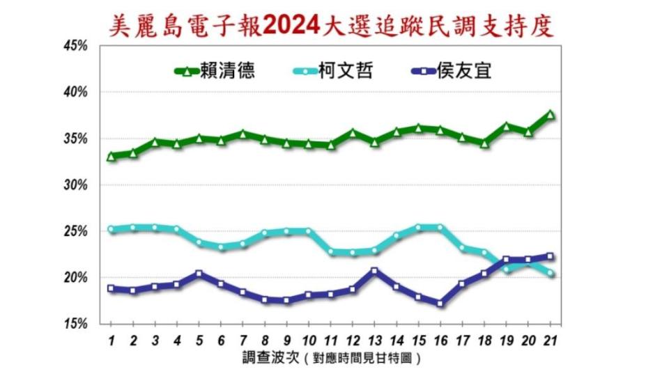 最新民調顯示，侯柯的差距還在擴大。（圖／美麗島電子報提供）