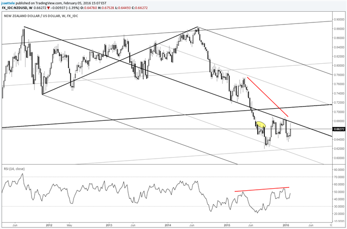 EUR/USD Bullish Interpretation is Valid While above 1.1050