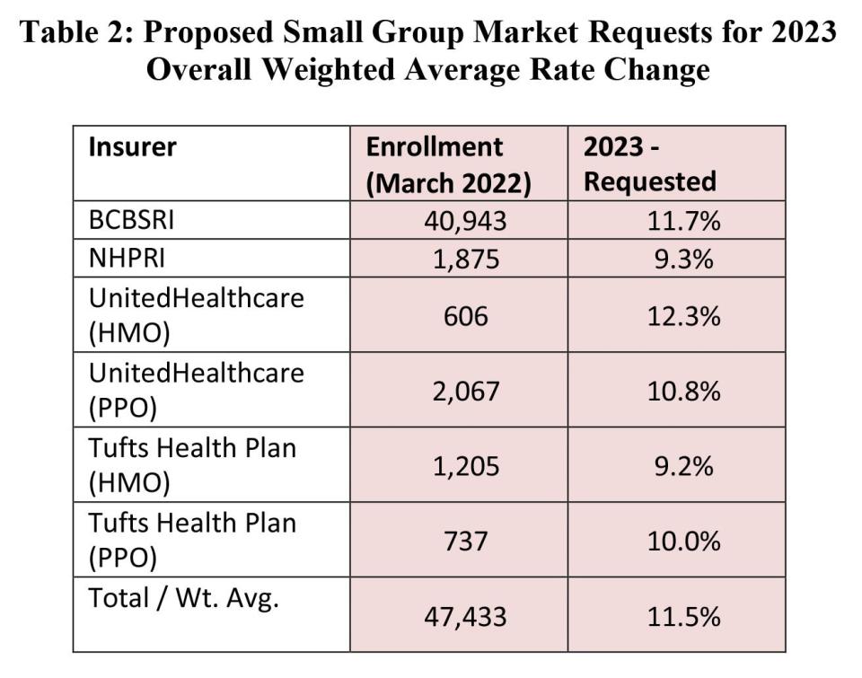 Proposed premium increases for small group health insurance.