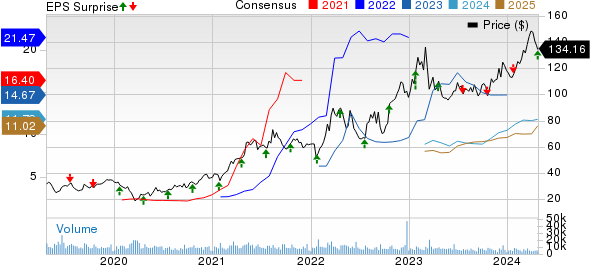 Steel Dynamics, Inc. Price, Consensus and EPS Surprise