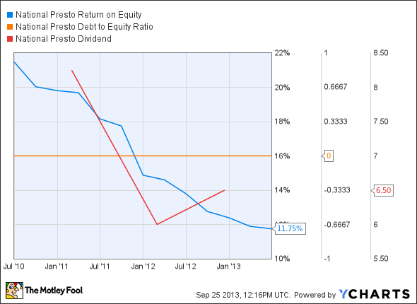 NPK Return on Equity Chart