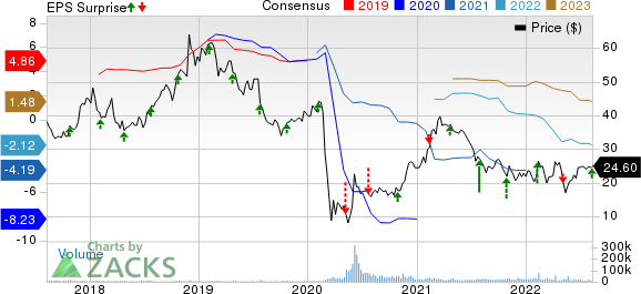 Spirit Airlines, Inc. Price, Consensus and EPS Surprise