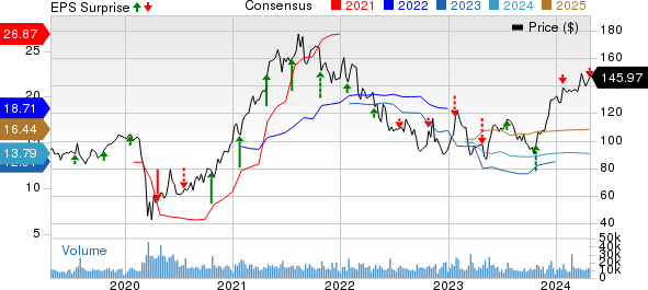 Capital One Financial Corporation Price, Consensus and EPS Surprise