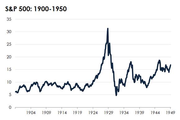 The S&P 500 from 1900-1950.