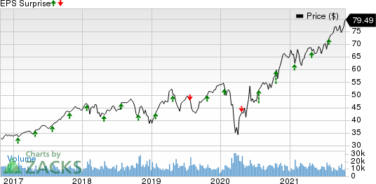 Amphenol Corporation Price and EPS Surprise