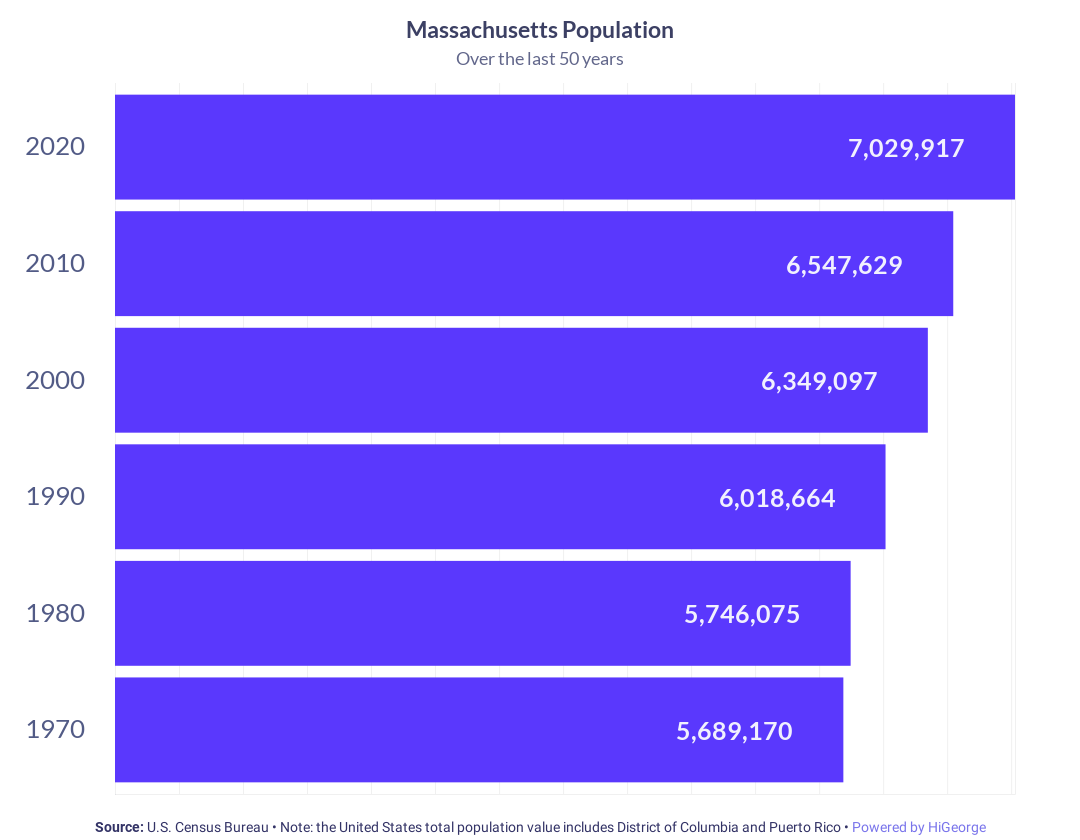 Massachusetts Population Growth