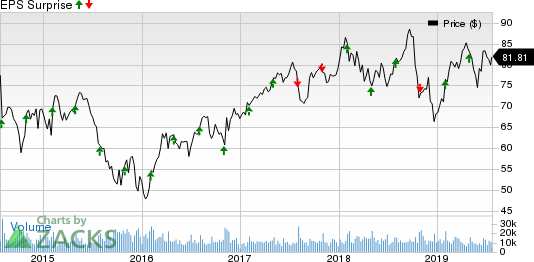 Eaton Corporation, PLC Price and EPS Surprise