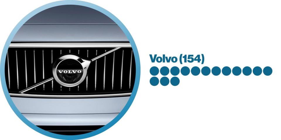 <p><strong>Most-mentioned vehicle:</strong> V70 (1)</p><p><strong>Rhymes with:</strong> Chaz Bono, YOLO, SoHo, logos, yo-yo, loco</p>