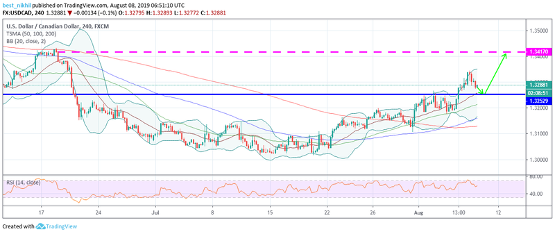 USDCAD 240 Min 08 August 2019