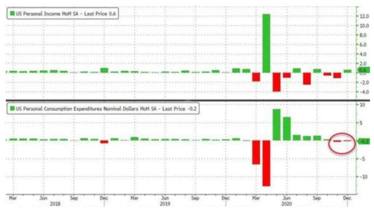 上圖為美國個人收入月增率，下圖為美國個人支出月增率 (圖：Zerohedge)