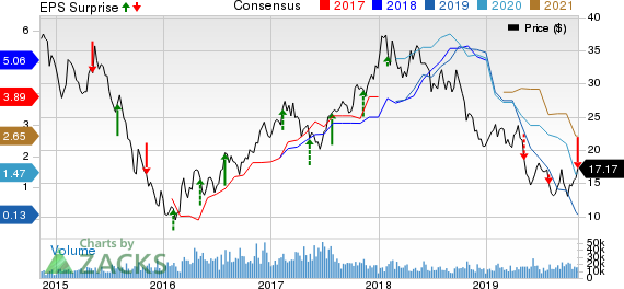 ArcelorMittal Price, Consensus and EPS Surprise