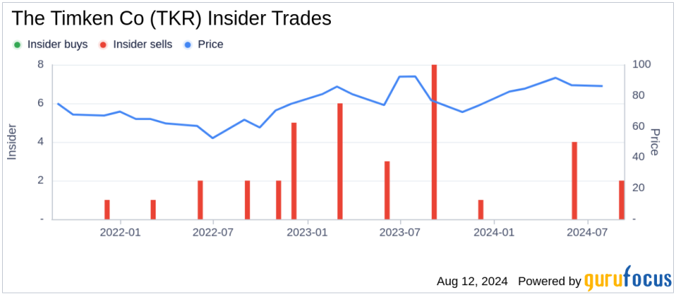 Insider sale: President and CEO Richard Kyle sells 30,000 shares of The Timken Co (TKR)