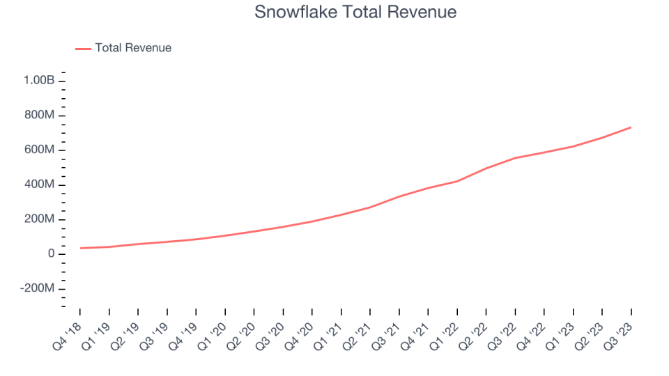 Snowflake Total Revenue