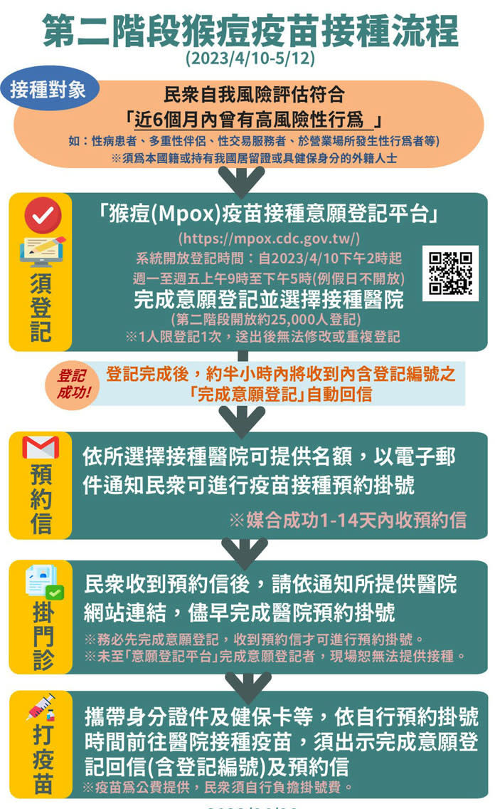 猴痘疫苗接種意願登記台東尚有名額，衛生局提醒符合疫苗接種者，儘速線上預約。（記者鄭錦晴翻攝）