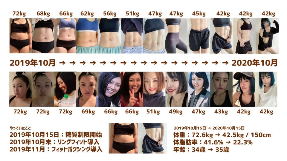 【減肥】肥妹一日八餐年減30KG 靠Ring Fit練出腹肌 (附減肥餐單)