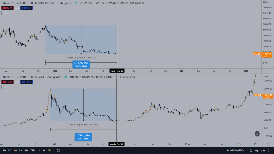 Bitcoin se quedó sin rally de navidad. ¿Lo peor está venir?