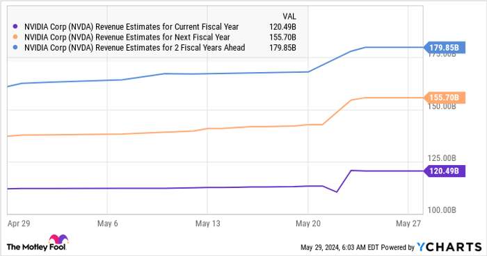 NVDA Revenue Estimates for Current Fiscal Year Chart