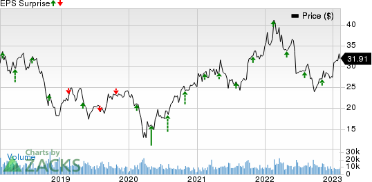 Huntsman Corporation Price and EPS Surprise