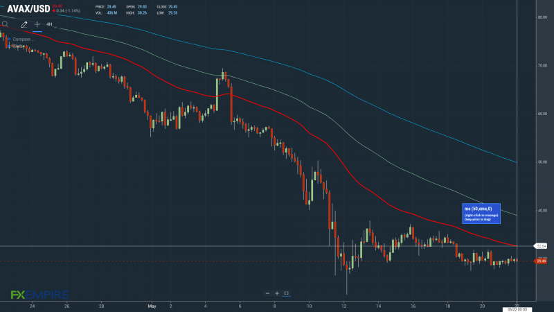 AVAX 220522 4-Hourly Chart