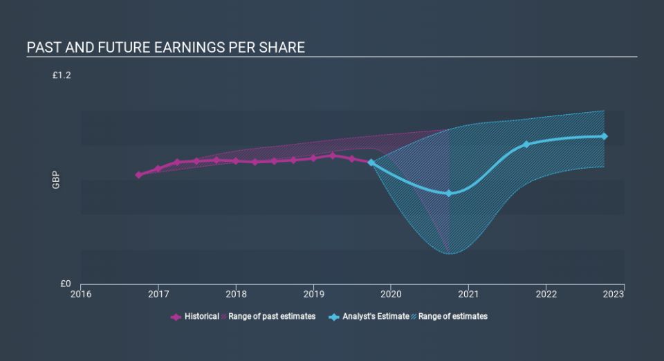 LSE:CPG Past and Future Earnings April 19th 2020