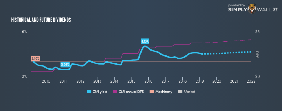 NYSE:CMI Historical Dividend Yield February 11th 19