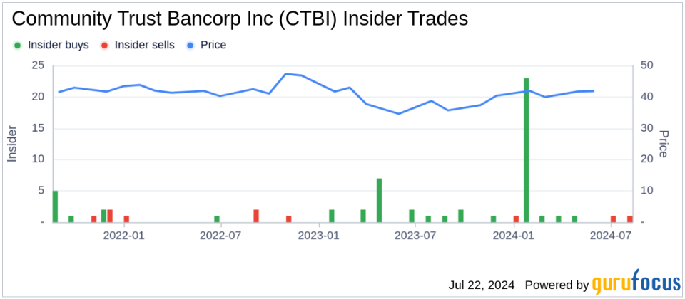 Insider Buying: Executive Vice President Andy Waters Acquires Shares of Community Trust Bancorp Inc (CTBI)