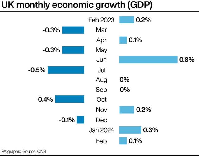 ECONOMY GDP