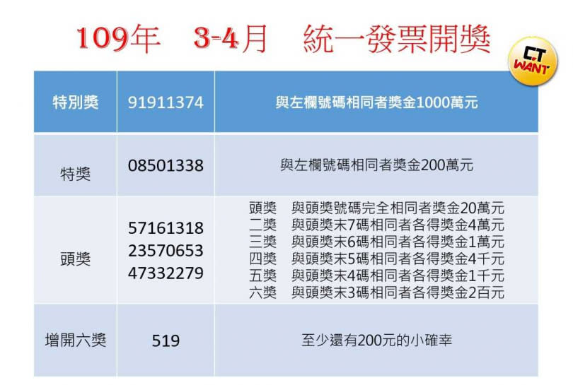 3、4月統一發票千萬獎號91911374。 （圖／網編組製）