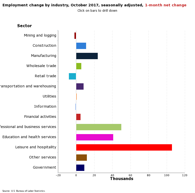 Leisure & hospitality jobs saw a huge rebound in October after Hurricanes Harvey and Irma held these figures down in September. (Source: BLS)