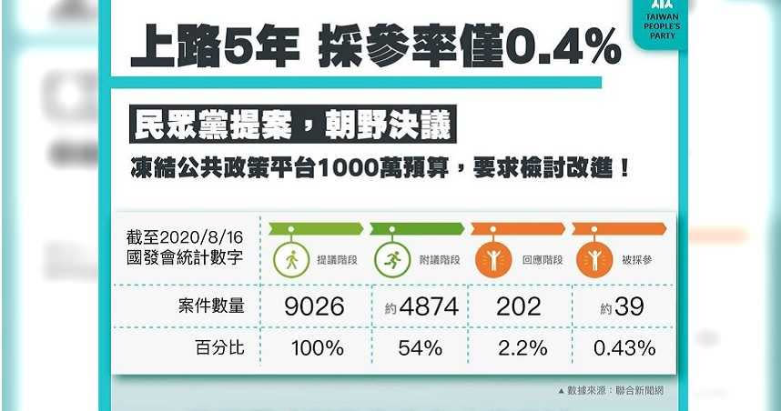 國發會的公共政策網路參與平台，平均民眾提案被採參的比率僅有0.43%。（圖／截自民眾黨臉書）