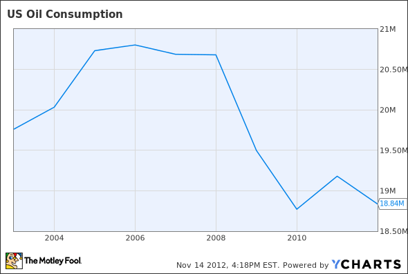 US Oil Consumption Chart