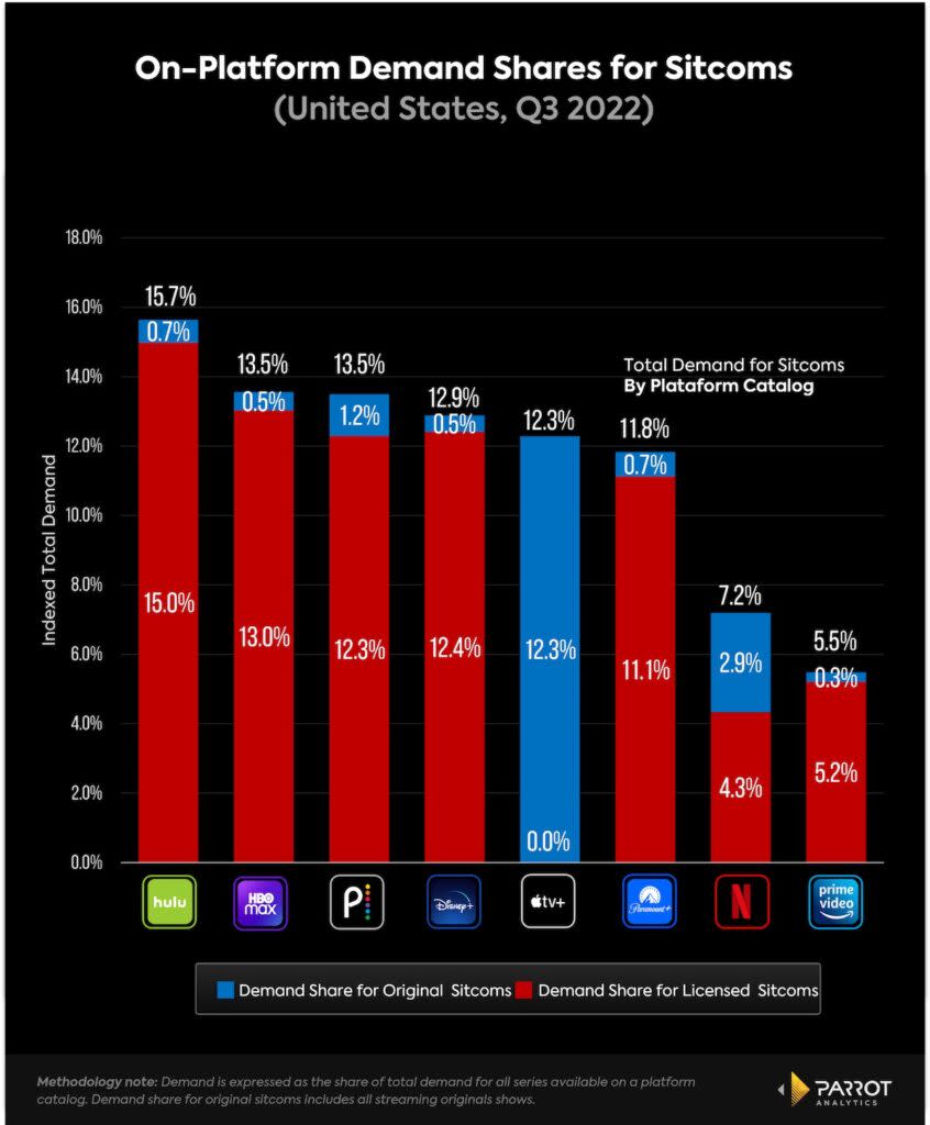 On-platform demand shares for sitcoms, Q3 2022, U.S. (Parrot Analytics)