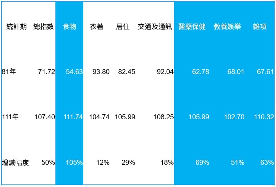 資料來源:中華民國行政院主計處，民國81年1月至民國111年1月。