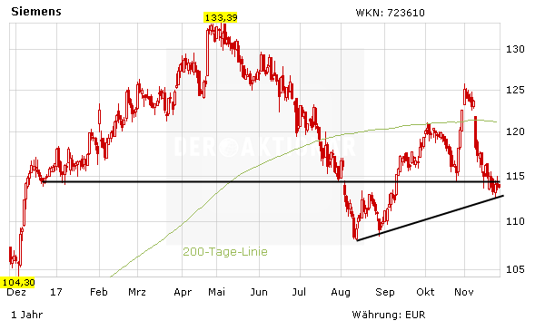 Siemens: Der große Hoffnungsträger