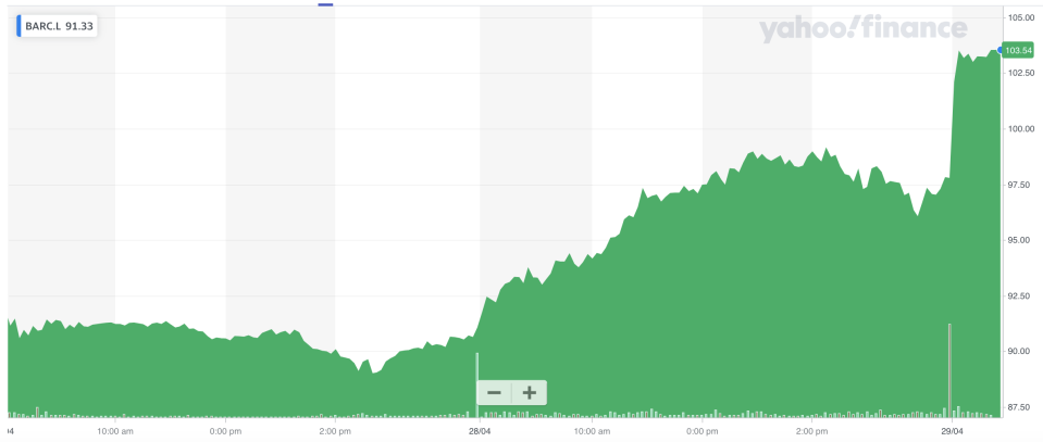 Barclays shares jumped on the first quarter performance. Photo: Yahoo Finance UK