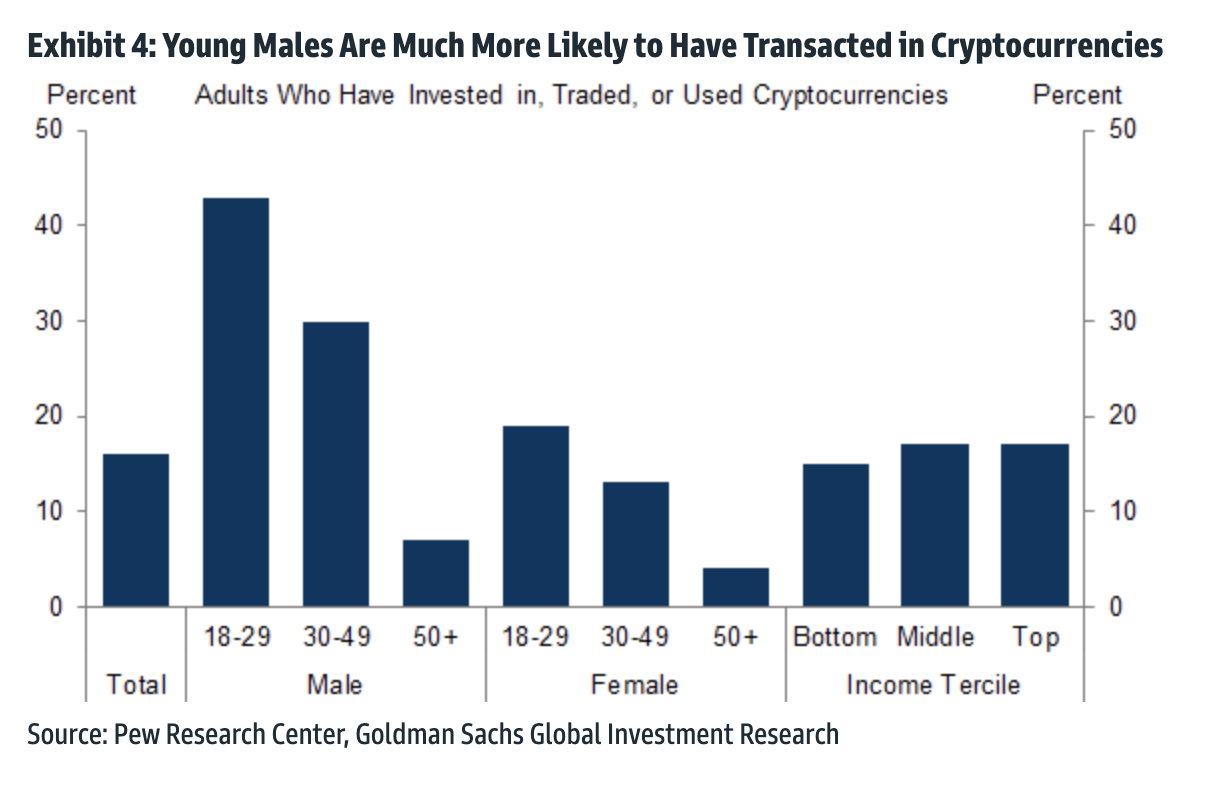 Young males are most likely to have transacted in cryptocurrencies. (Source: Pew Research Center, Goldman Sachs Global Investment Research)