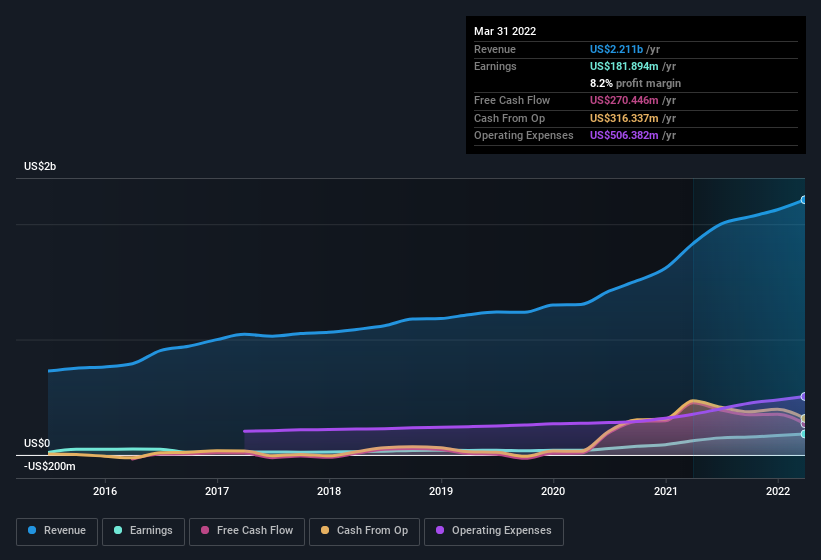 earnings-and-revenue-history