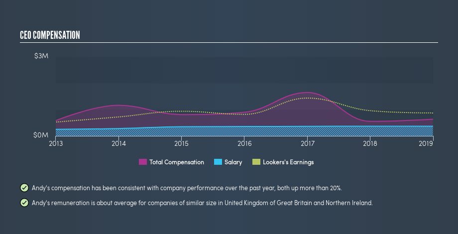LSE:LOOK CEO Compensation, July 3rd 2019