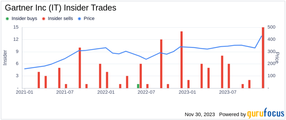 Insider Sell: EVP Alwyn Dawkins Sells 1,200 Shares of Gartner Inc