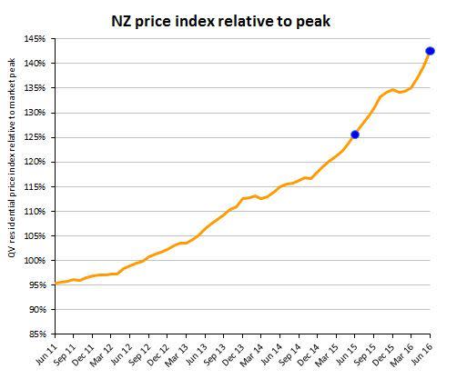 House prices shot up 5.6 per cent nationwide in the last three months. Source: QV.