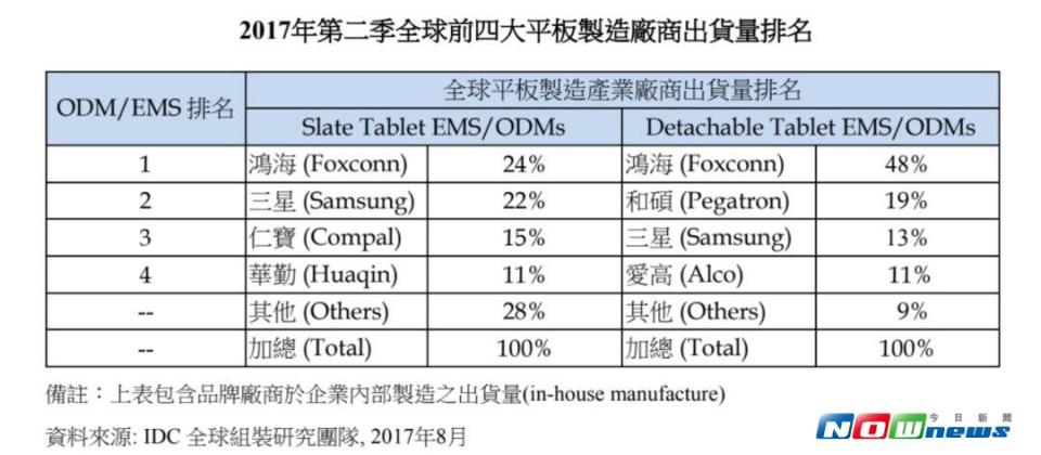 ▲IDC調查報告顯示，2017 年第 2 季全球平板製造產業受惠於品牌客戶新產品上市以及旺季備貨等因素，出貨量較前季與去年同期呈現 6.5% 的成長。（圖／IDC提供）