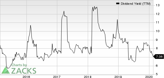 AllianceBernstein Holding L.P. Dividend Yield (TTM)