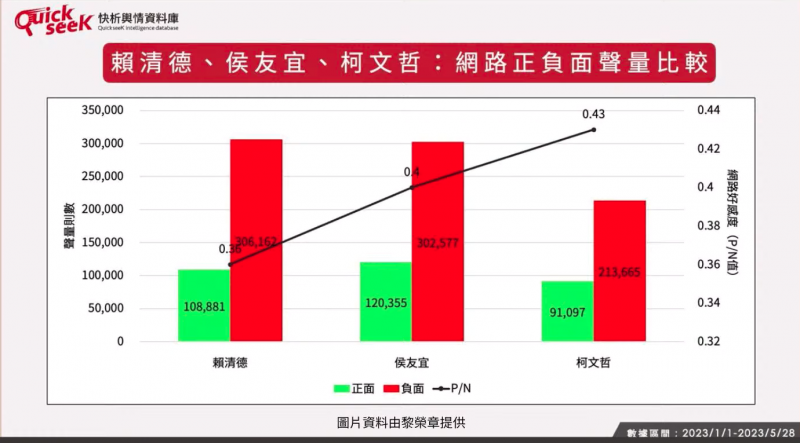 20230531-民進黨候選人賴清德、國民黨候選人侯友宜、民眾黨候選人柯文哲3人的網路正負面聲量比較。（取自YouTube頻道「Z.Media震傳媒」）