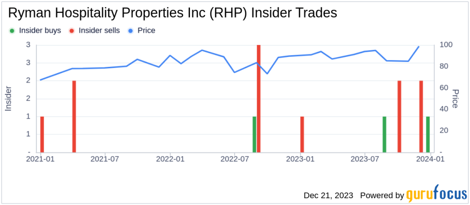 EVP & COO Patrick Chaffin Sells 1,380 Shares of Ryman Hospitality Properties Inc