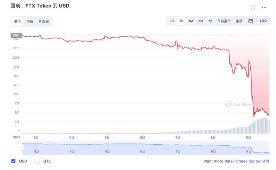 ftt price 圖/CoinMarketCap