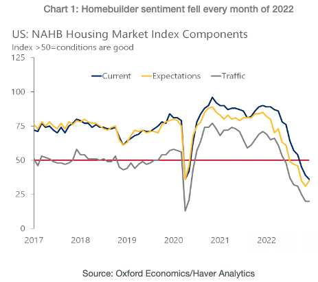 Sentiment on the housing market from homebuilders fell every month in 2022. (Source: Oxford Economics)