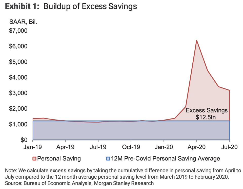 The U.S. consumer is sitting on trillions in excess savings, offering spending a buffer in the absence of further stimulus. (Source: Morgan Stanley)